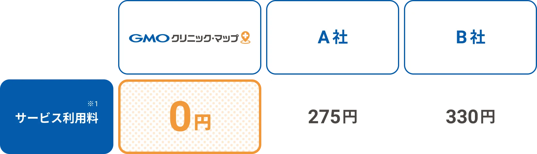 GMOクリニック・マップと他社サービスのサービス利用料の比較
